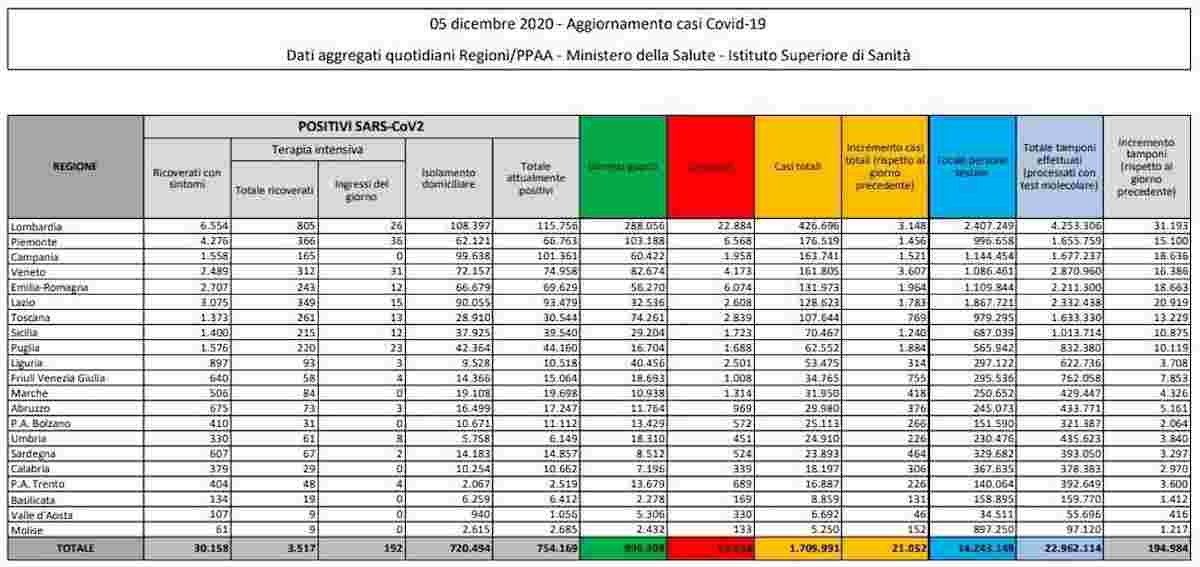 Coronavirus Italia, bollettino del 5 dicembre: 21.052 nuovi casi e 662 morti (ieri erano 814)