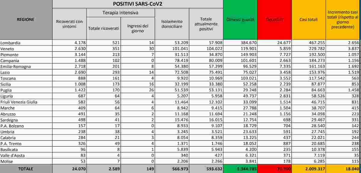 Coronavirus, bollettino di Natale: 19.073 nuovi contagi, 459 i morti. Indice positività sale al 12,49%