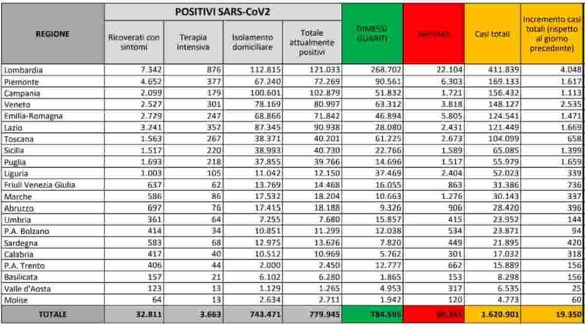 Coronavirus, quanto fa male in Italia: 50% guariti, 47% malati, 3% morti