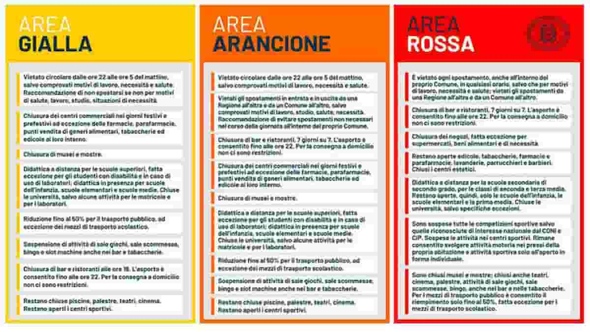 Zone Rosse e Arancioni almeno fino a Marzo, 2021 anno fratello del 2020