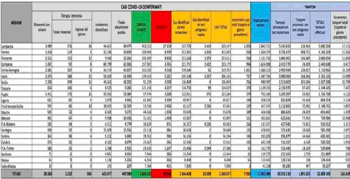 bolletino covid 1 febbraio