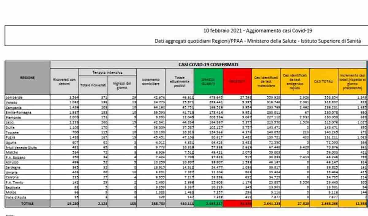 Coronavirus, bollettino 10 febbraio: 12.956 nuovi casi, 336 morti. Il tasso di positività sale al 4,1%