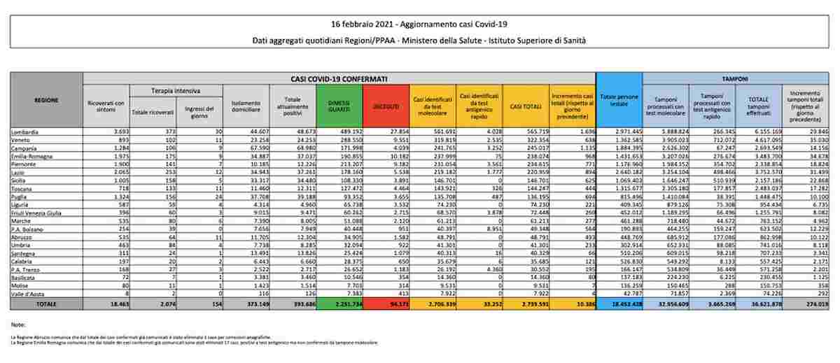 bollettino covid 16 febbraio