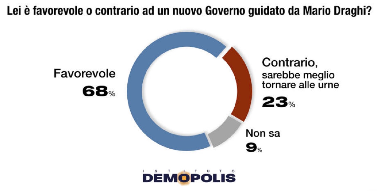 Sondaggio Draghi, italiani favorevole al governo (68%) ma solo il 18% vuole tutti tecnici