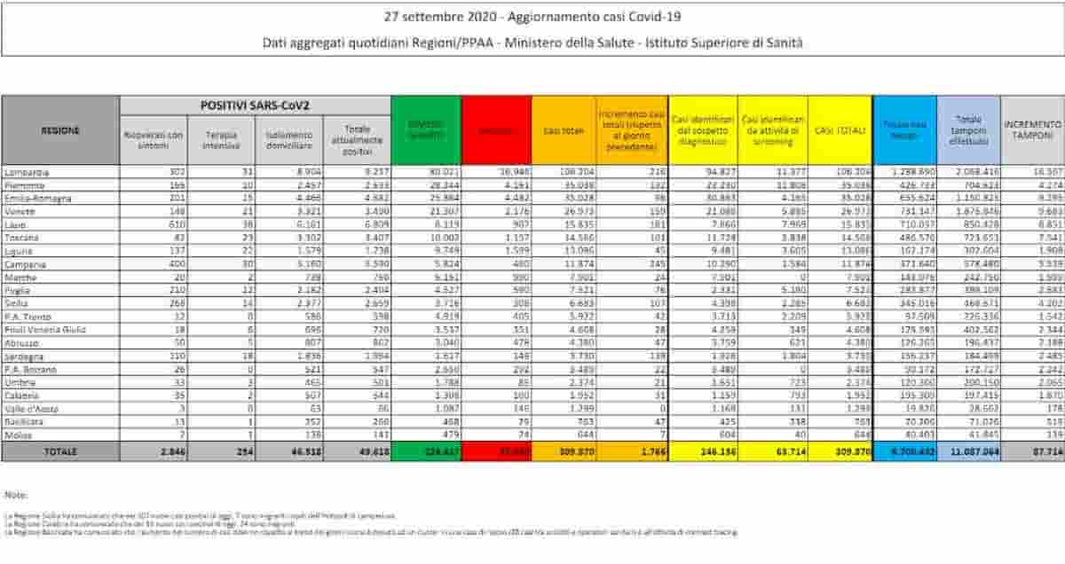 Sicilia numeri positivi nascosti. Dove la sorpresa?