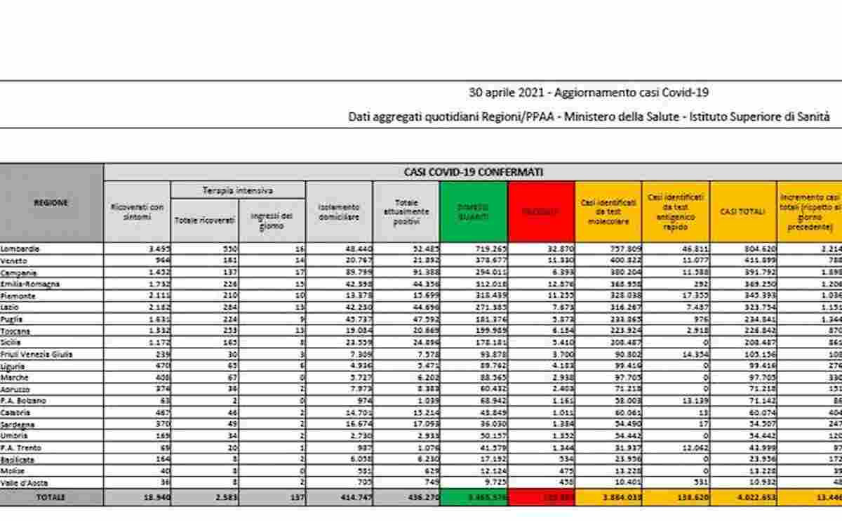 Coronavirus, bollettino 30 aprile: 13.446 nuovi casi, altri 263 morti. Tasso contagi scende a 3,9%