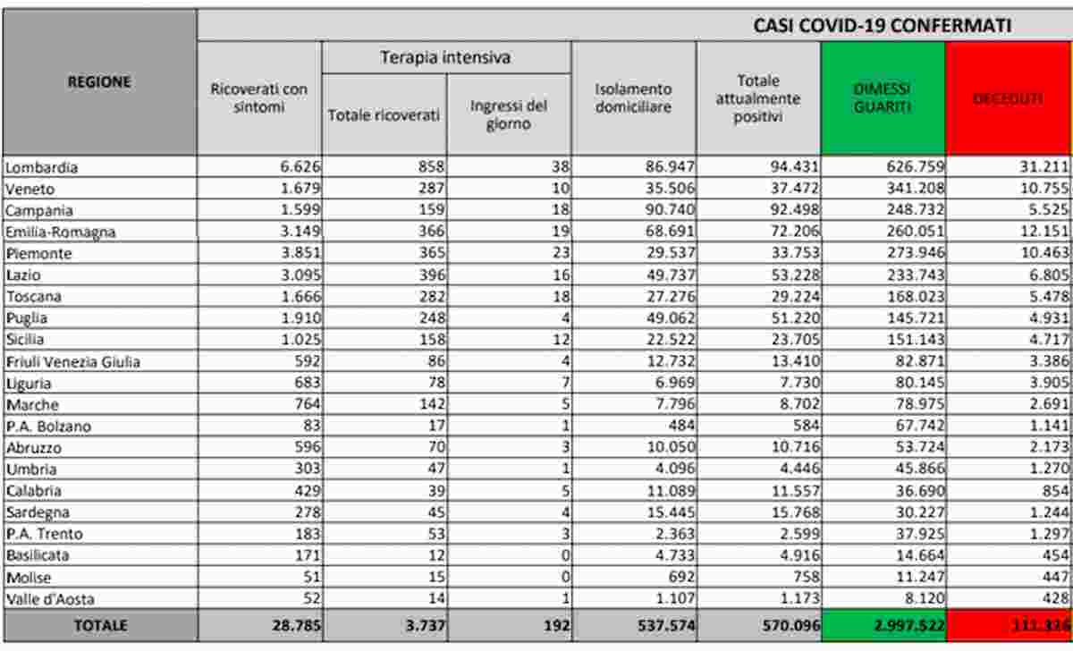 Coronavirus, bollettino 5 aprile: 10.680 positivi e 296 morti. Ma pochi tamponi: positività schizza al 10,4%