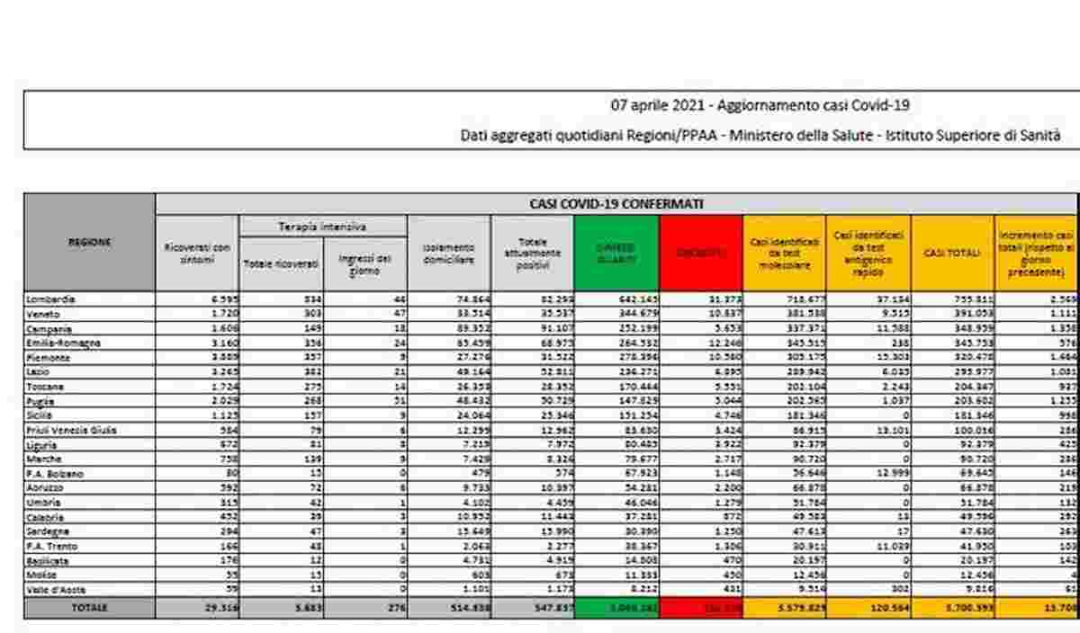 Coronavirus, bollettino 7 aprile: 13.708 contagi, 627 morti. Il tasso di positività crolla al 4%