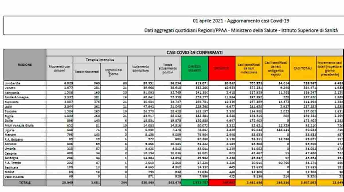 Bollettino coronavirus 1 aprile: 23.649 nuovi casi, 501 morti. In calo ricoveri e terapie intensive