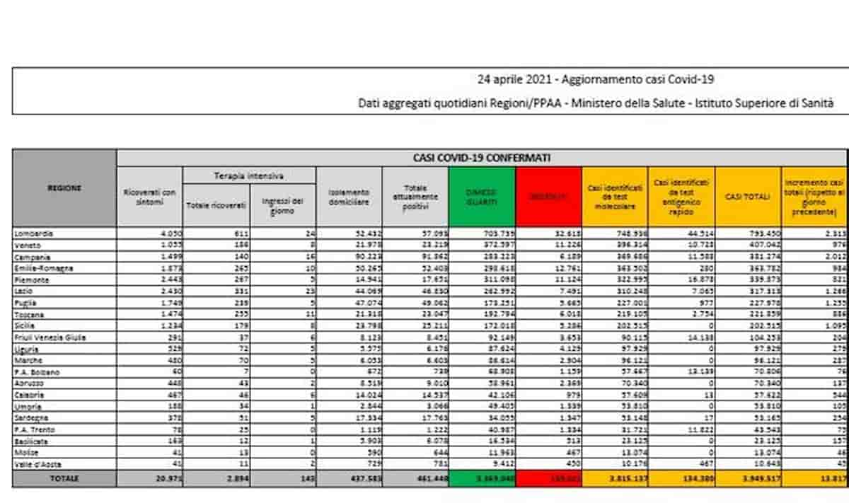 Bollettino coronavirus 24 aprile: 13.817 nuovi positivi, 322 morti. Calano ricoveri e terapie intensive