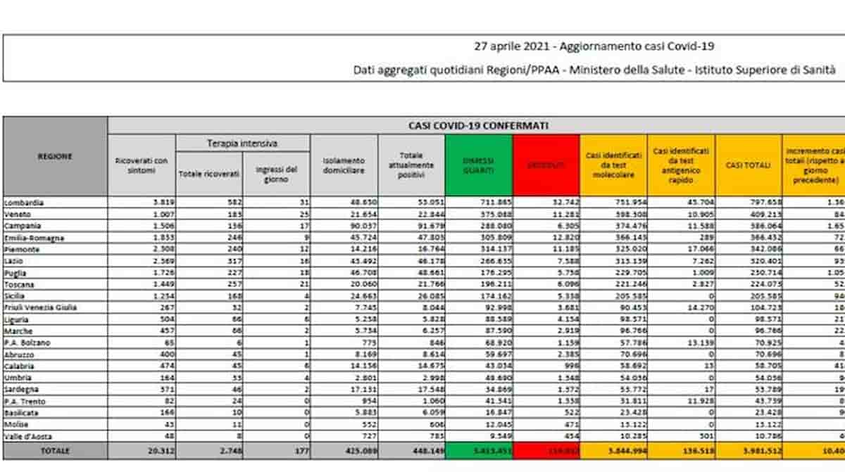 Bollettino coronavirus del 27 aprile: 10.404 i positivi, 373 morti, il tasso positività scende al 3,4%