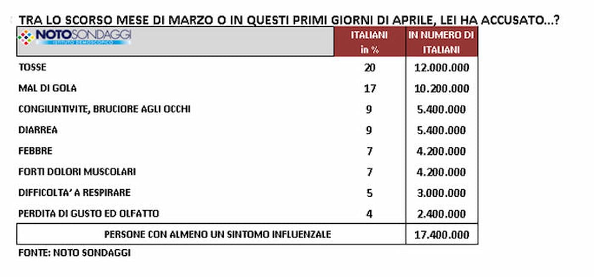 Sondaggio dopo la Pasqua in lockdown: gli italiani non ne possono più, chiedono: riaprite subito, altro che estero