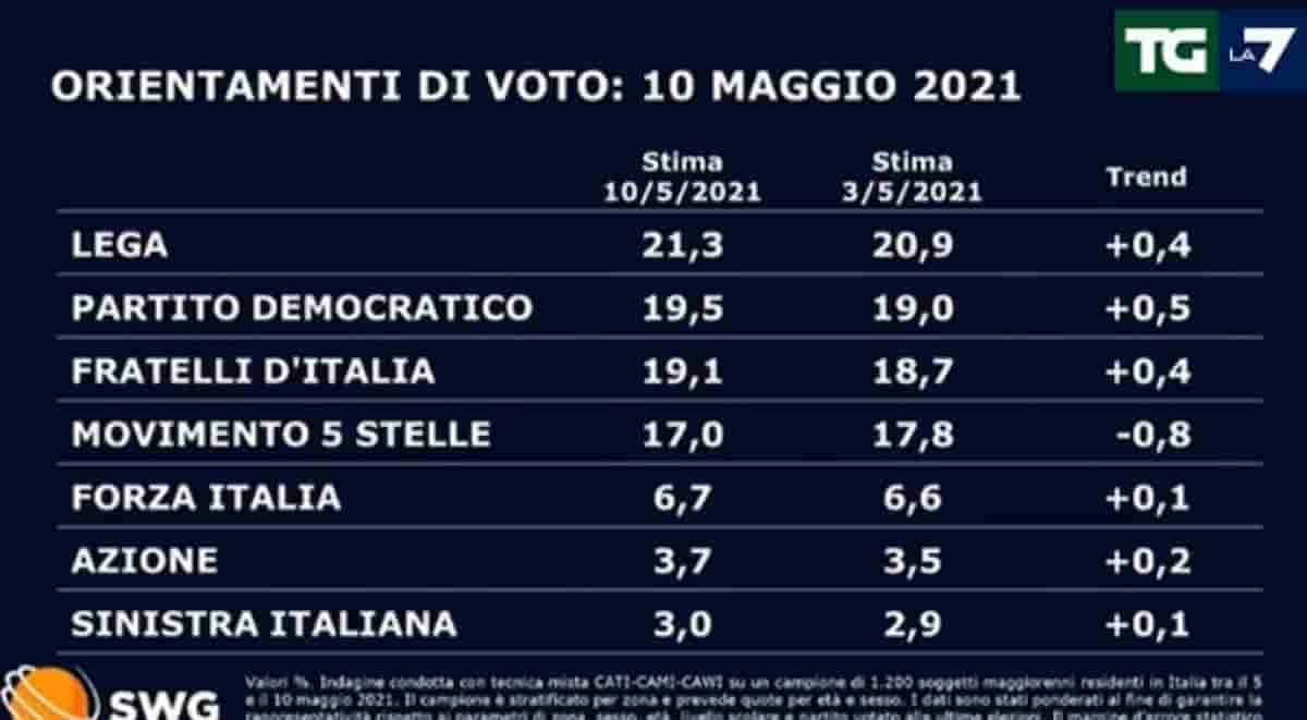 Sondaggio Swg per Tg La7: Lega, Pd, Fratelli d'Italia crescono insieme, scende M5s