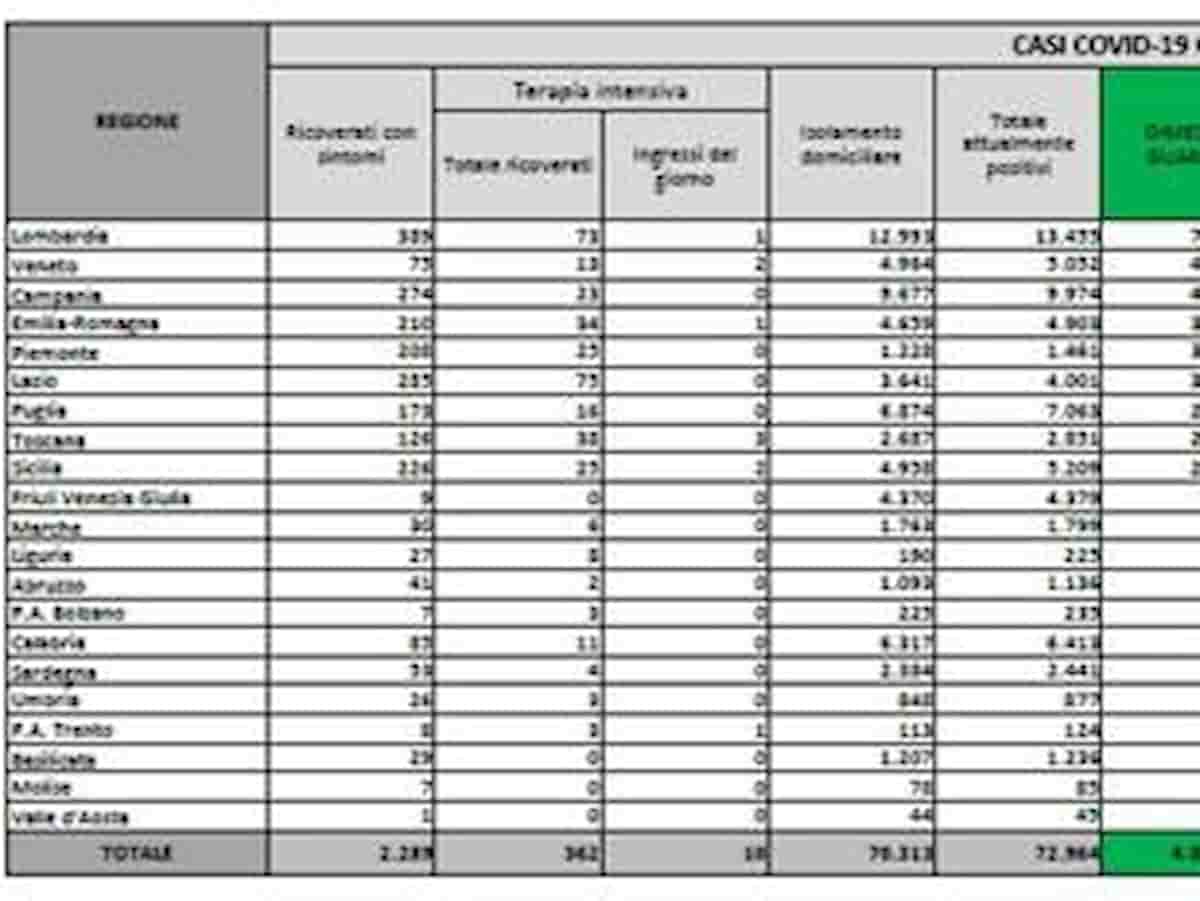Bollettino coronavirus del 23 giugno: 951 nuovi positivi, 30 morti, solo 4 nuovi ricoveri in terapia intensiva