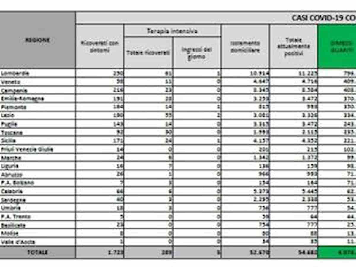 Bollettino coronavirus del 29 giugno: 679 nuovi positivi, tasso di positività allo 0,3%, più basso di sempre