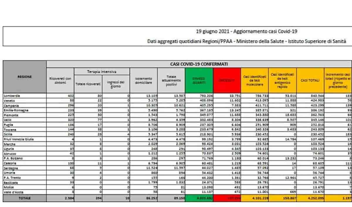 Coronavirus bollettino 19 giugno