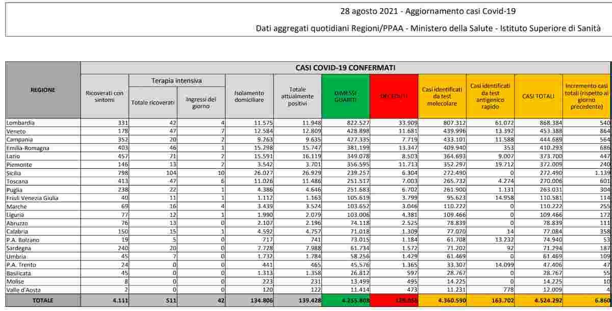 Coronavirus, bollettino 28 agosto 2021: 6.860 nuovi contagi, 54 morti. Tasso di positività al 2,34%