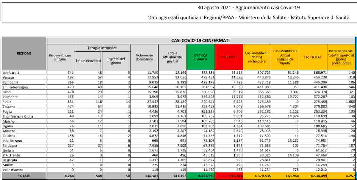 Coronavirus, bollettino 30 agosto 2021: 4.257 nuovi contagi, 53 morti. Tasso di positività sale a 3,88%