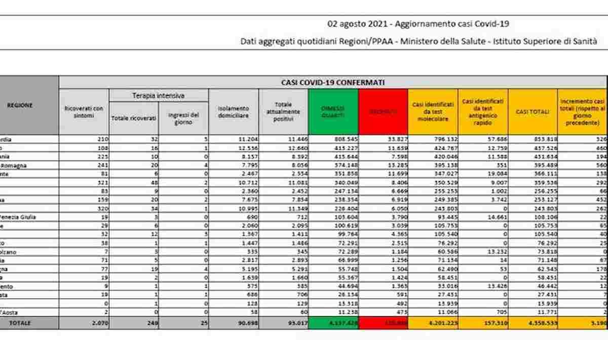 Coronavirus, bollettino 2 agosto 2021: 3190 nuovi contagi, 23 morti. Tasso positivitĆ al 3,7%