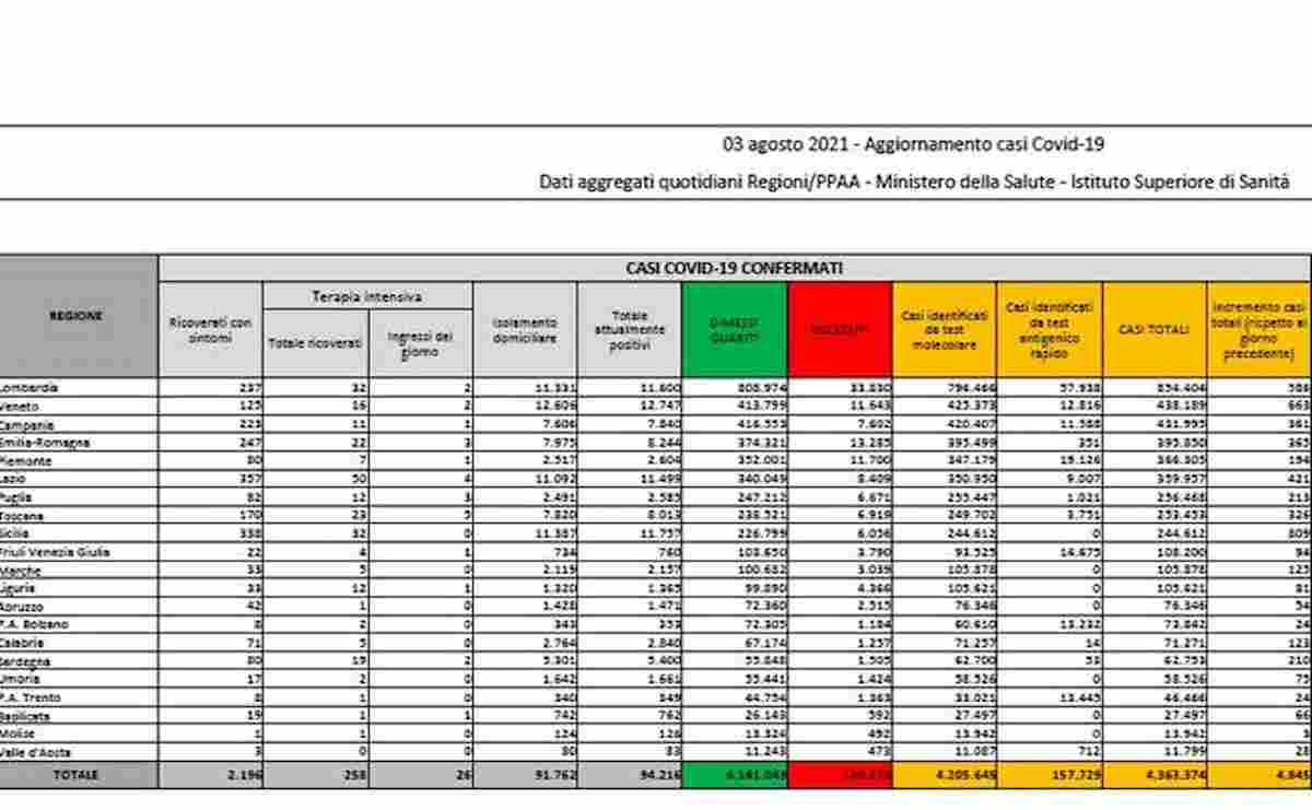 Coronavirus, bollettino 3 agosto: oltre 4800 nuovi contagi, 27 morti. Tasso di positività al 2,3%