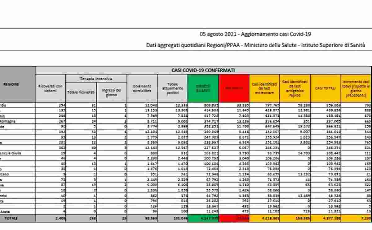 Coronavirus, bollettino 5 agosto 2021: contagi 7.230, morti 27. Tasso di positivitĆ sale a 3,4%