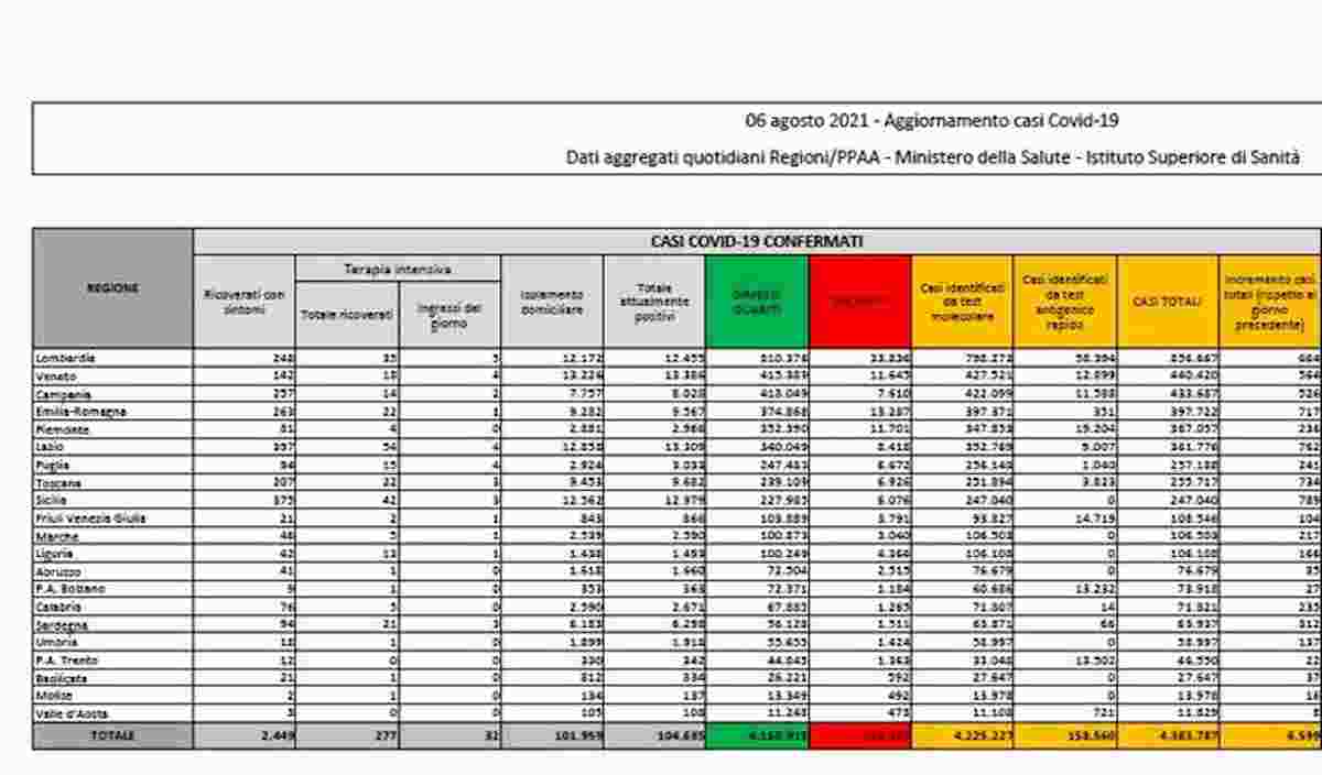 Coronavirus, bollettino 6 agosto 2021: 6.599 contagi, 24 morti. Tasso di positività scende a 2,7%