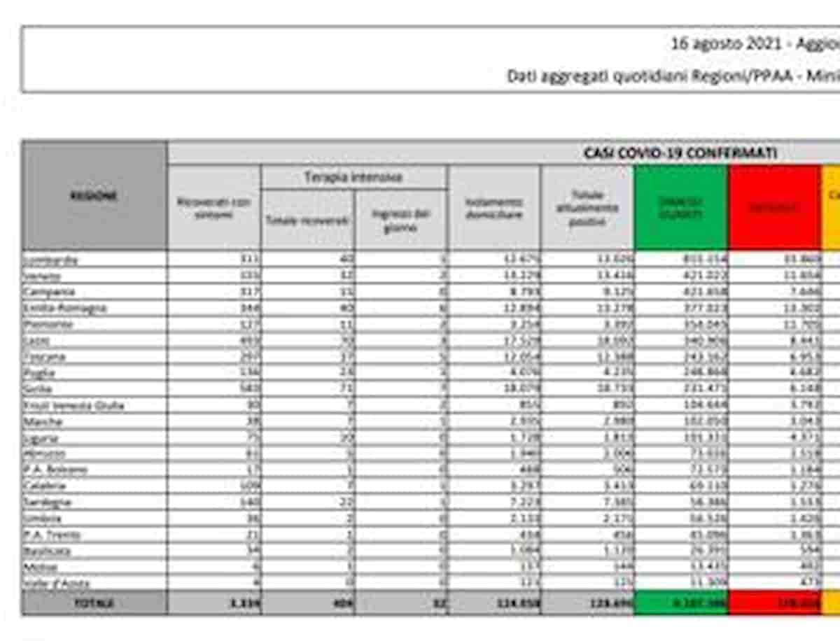 Bollettino coronavirus del 16 agosto: 3.674 positivi, 24 morti. Tasso di positività sale al 4,9%