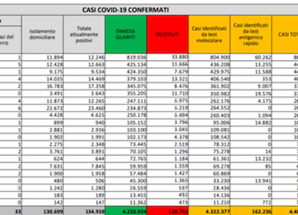 Bollettino coronavirus del 23 agosto: 4.168 nuovi positivi, 44 morti. Aumentano i ricoveri in terapia intensiva