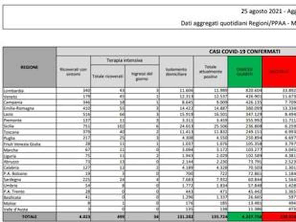 Bollettino coronavirus del 25 agosto: 7.548 positivi, 59 morti, tasso di positività al 3,09% 