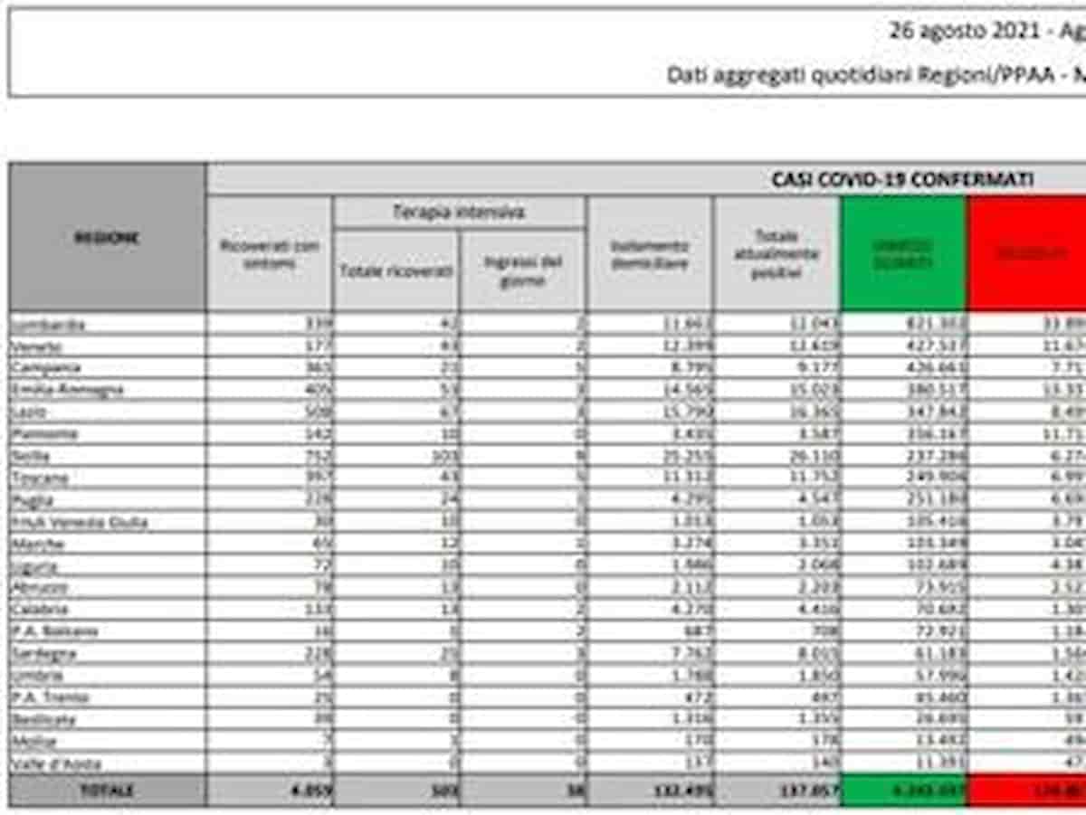 Bollettino coronavirus del 26 agosto: 7.221 nuovi positivi, 43 morti. Tasso di positività al 3,27%