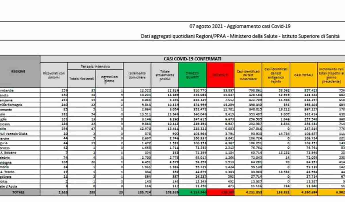 Bollettino coronavirus 7 agosto: 6.902 positivi, 22 morti. Tasso di positività in calo al 2,3%