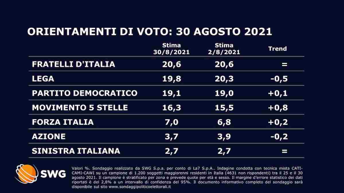 Sondaggio Swg: FdI primo partito, Lega scende sotto il 20%, a un passo il Pd al 19,1%