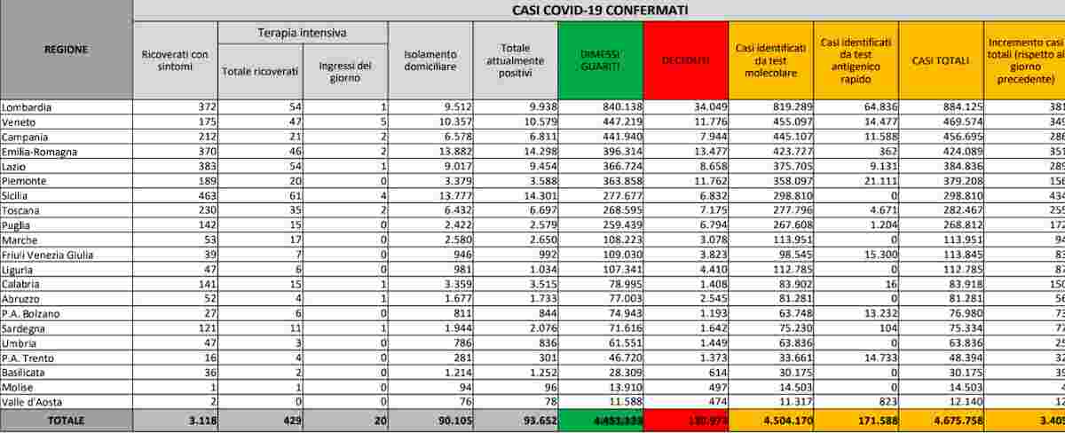 Coronavirus, bollettino 1 ottobre 2021: 3.405 contagi, 52 morti. Tasso di positività stabile a 1,2%