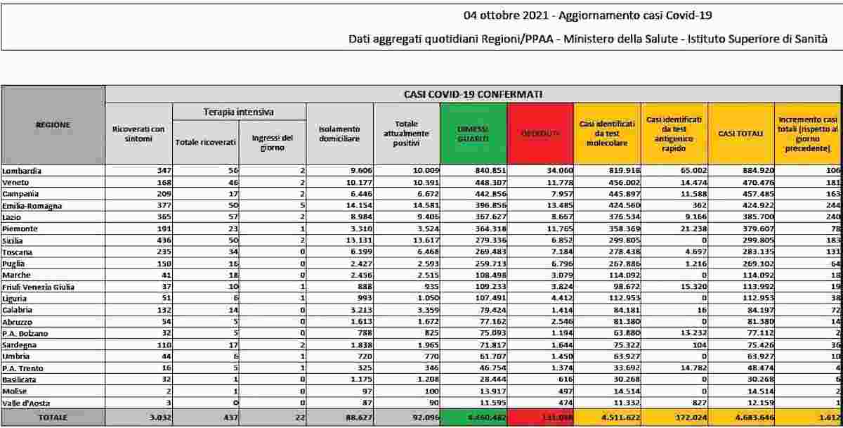 Coronavirus, bollettino 4 ottobre 2021: 1.612 contagi, 37 morti. Tasso di positività