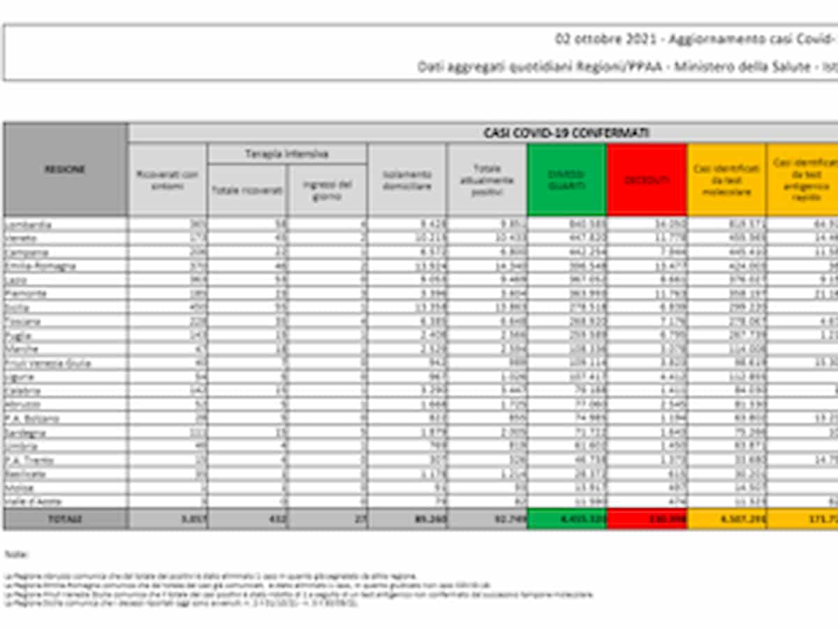 Bollettino coronavirus 2 ottobre: 3.312 nuovi positivi, 25 morti. Tasso di positività allo 0,9%