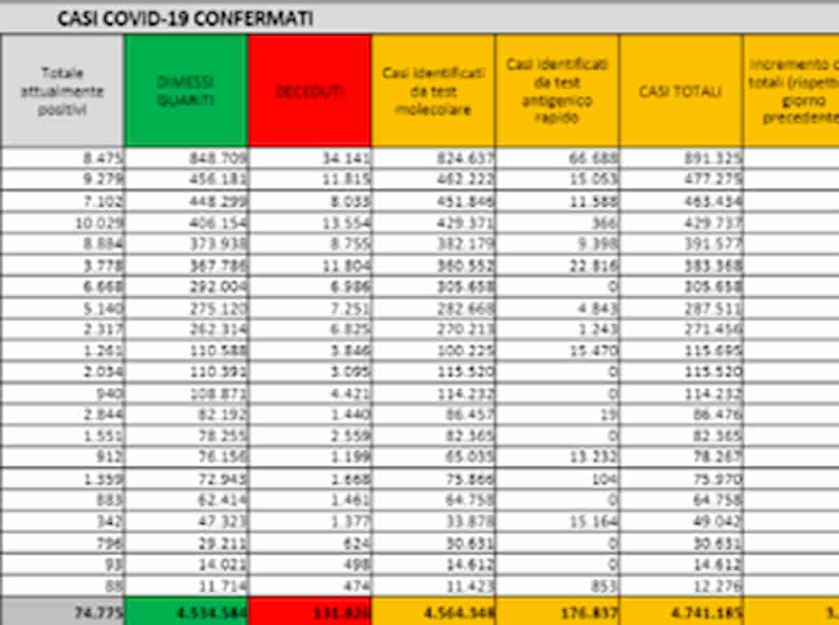 Bollettino coronavirus 25 ottobre: 2.535 nuovi positivi, 30 morti, sale il tasso di positività