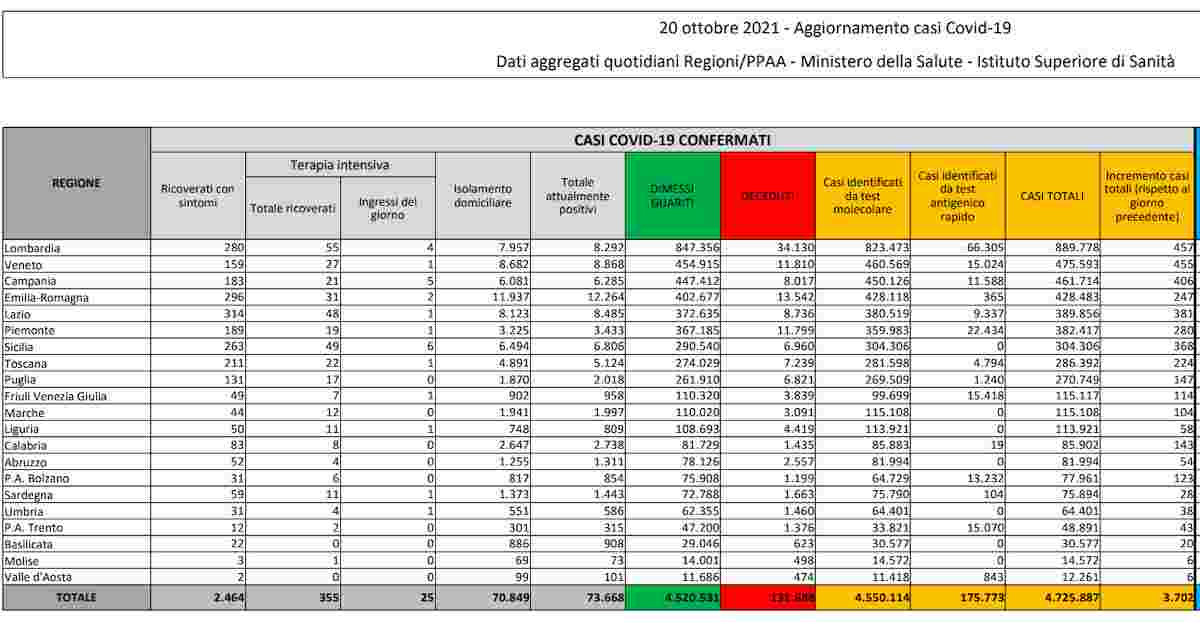 Coronavirus, bollettino 20 ottobre 2021: 3.702 contagi, 33 morti. Tasso di positività sale a 0,76%