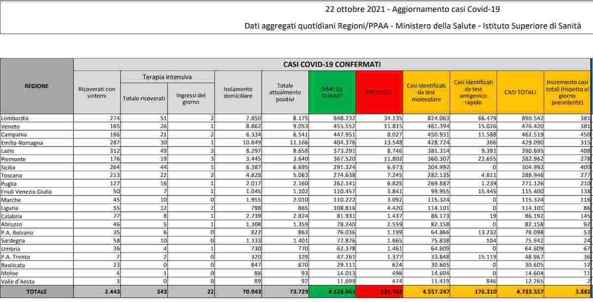 Coronavirus, bollettino 22 ottobre 2021: 3794 nuovi contagi, 39 morti. Tasso di positività sale a 0,8%