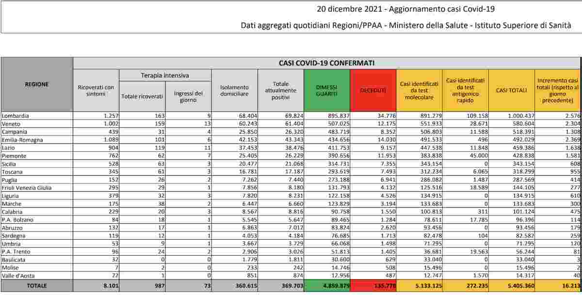 Coronavirus, bollettino 20 dicembre 2021: 16.213 contagi, 137 morti. Tasso di positività sale a 4,8%