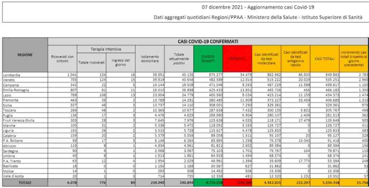 Coronavirus, bollettino 7 dicembre 2021: 15.756 nuovi casi, 99 morti. Tasso di positività al 2,3%