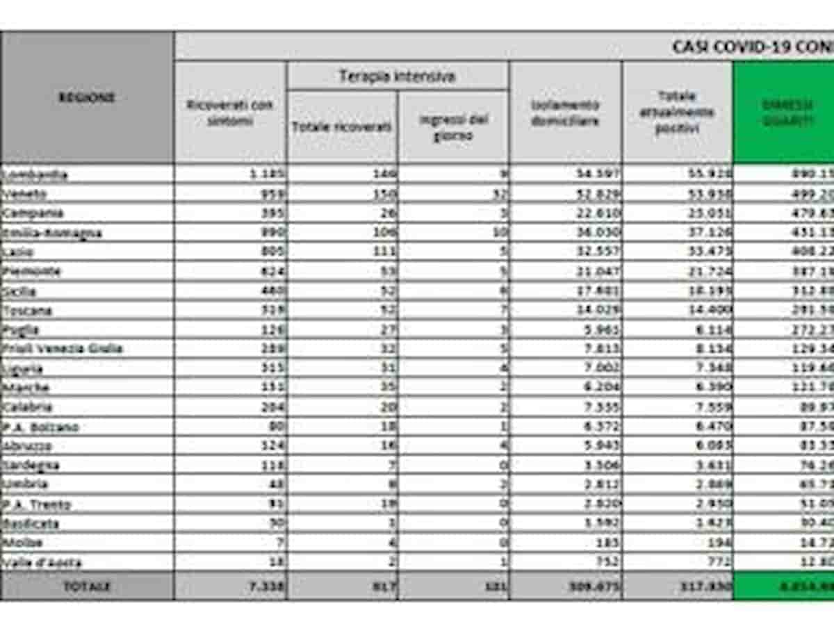 Bollettino coronavirus del 17 dicembre: 28.632 positivi, 120 morti, tasso di positività al 4,3%