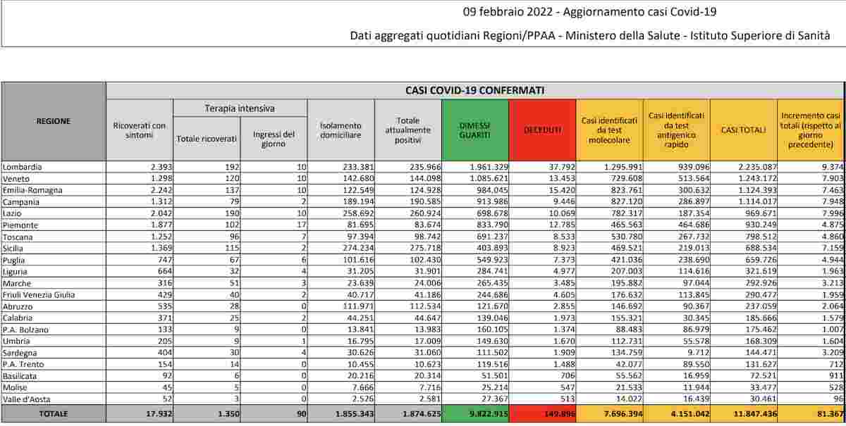 Coronavirus, bollettino 8 febbraio 2022: 81.367 contagi, 384 morti. Il tasso di positività sale a 11,1%