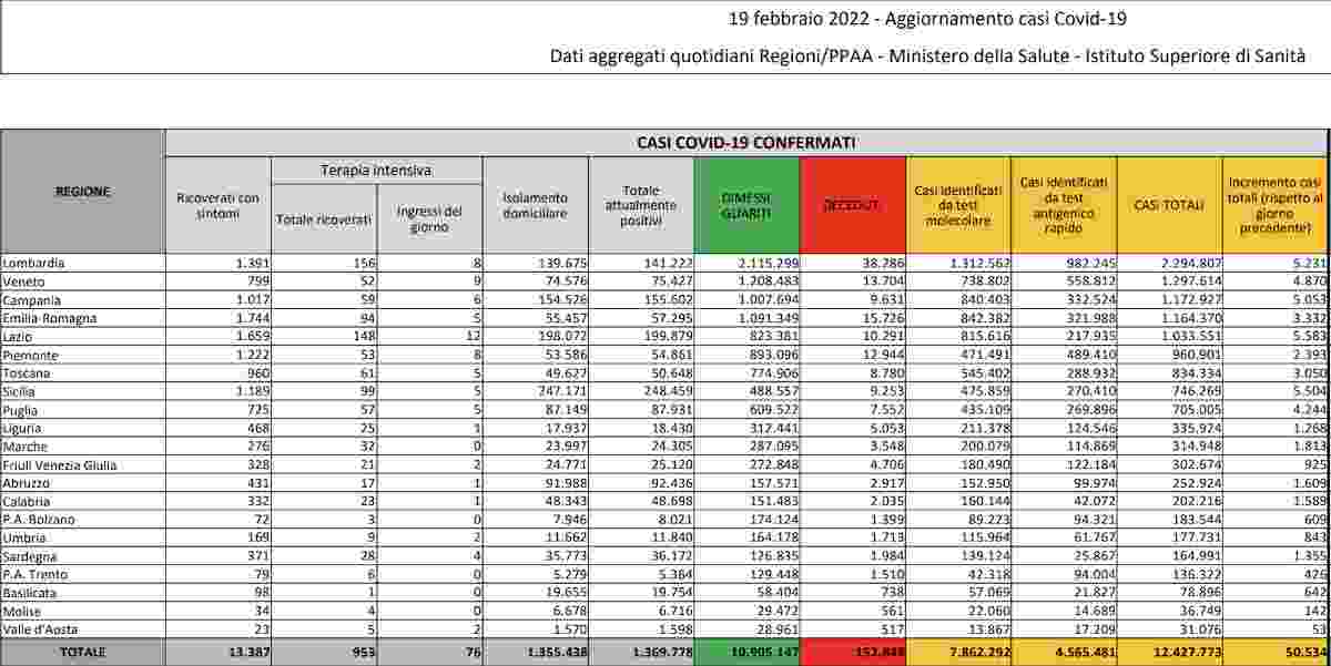 Coronavirus, bollettino 19 febbraio 2022: 50.534 contagi, 252 morti. Tasso di positività al 10,2