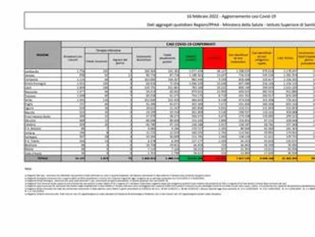 Bollettino coronavirus del 16 febbraio: 59.749 nuovi contagi, 278 morti. In calo ricoveri e terapie intensive