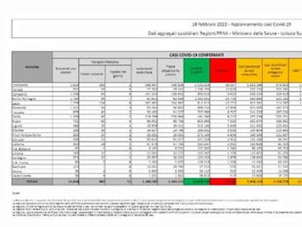 Bollettino coronavirus del 18 febbraio: 53.662 nuovi positivi, 314 morti. Terapie intensive scendono sotto quota mille