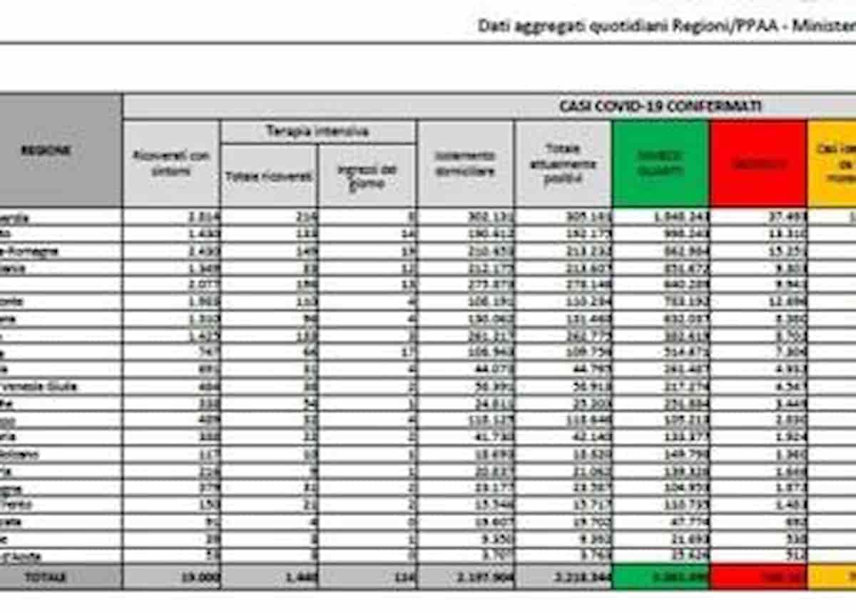 Bollettino coronavirus 5 febbraio: 93.157 positivi, 375 morti. Tasso stabile all'11%