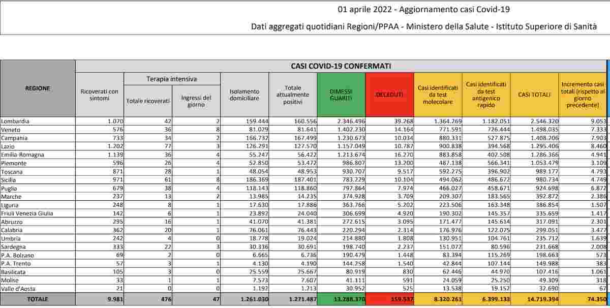 Coronavirus, bollettino 1 aprile 2022: 74.350 contagi, 154 morti. Tasso di positività al 14,4%