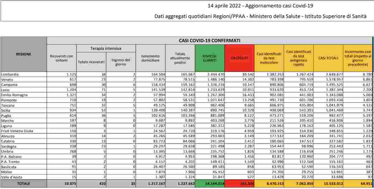 Coronavirus, bollettino 14 aprile 2022: 64.951 contagi, 149 i morti. Tasso di positività stabile al 14,8%