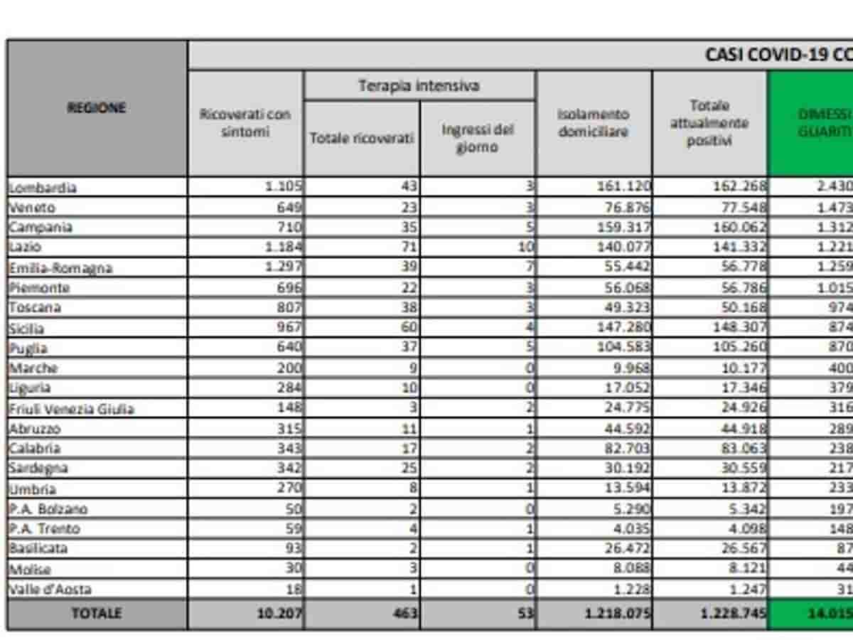 Bollettino coronavirus del 13 aprile: 62.037 nuovi positivi, 155 morti. In calo ricoveri e terapie intensive