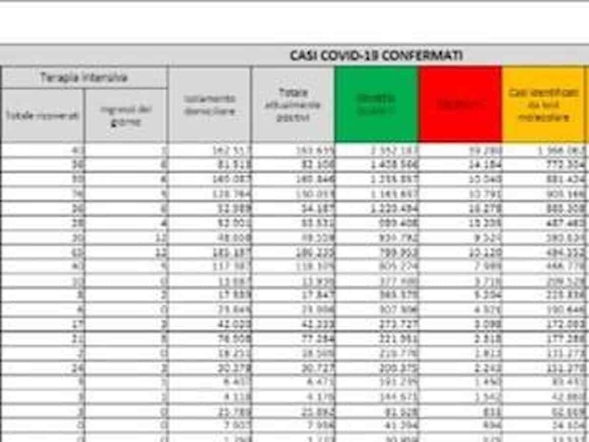 Bollettino coronavirus del 2 aprile: 70.803 positivi, 129 le vittime, +17 terapie intensive